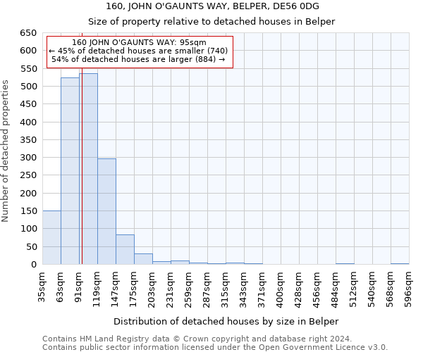 160, JOHN O'GAUNTS WAY, BELPER, DE56 0DG: Size of property relative to detached houses in Belper