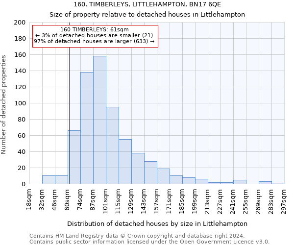 160, TIMBERLEYS, LITTLEHAMPTON, BN17 6QE: Size of property relative to detached houses in Littlehampton