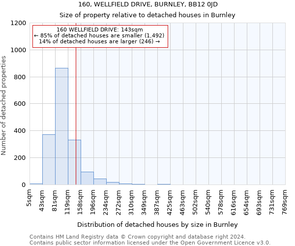 160, WELLFIELD DRIVE, BURNLEY, BB12 0JD: Size of property relative to detached houses in Burnley