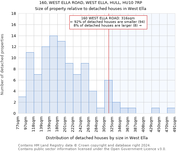 160, WEST ELLA ROAD, WEST ELLA, HULL, HU10 7RP: Size of property relative to detached houses in West Ella