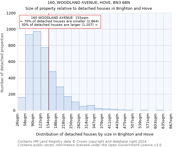 160, WOODLAND AVENUE, HOVE, BN3 6BN: Size of property relative to detached houses in Brighton and Hove