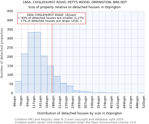 160A, CHISLEHURST ROAD, PETTS WOOD, ORPINGTON, BR6 0DT: Size of property relative to detached houses in Orpington