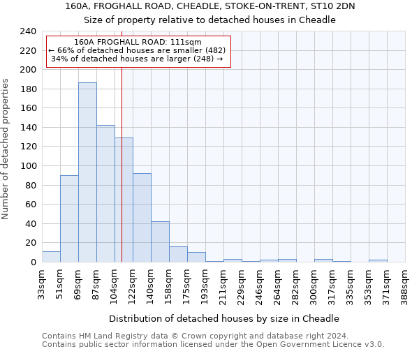 160A, FROGHALL ROAD, CHEADLE, STOKE-ON-TRENT, ST10 2DN: Size of property relative to detached houses in Cheadle