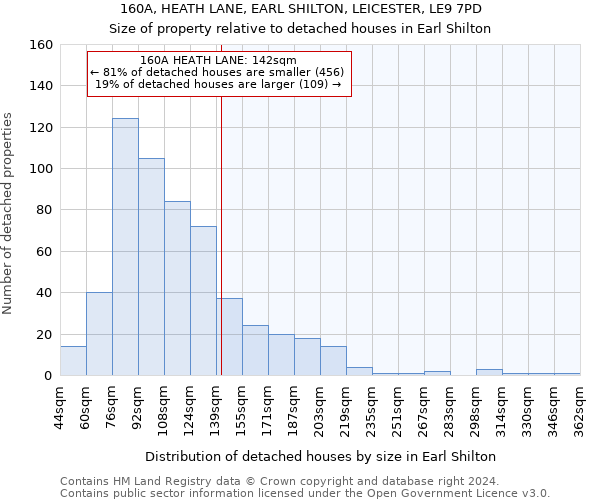 160A, HEATH LANE, EARL SHILTON, LEICESTER, LE9 7PD: Size of property relative to detached houses in Earl Shilton