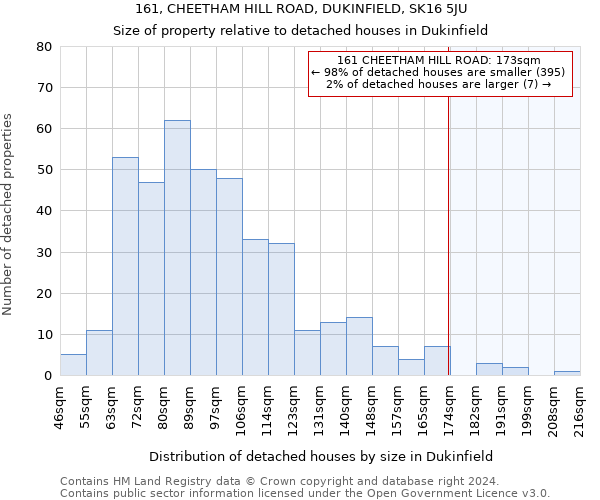 161, CHEETHAM HILL ROAD, DUKINFIELD, SK16 5JU: Size of property relative to detached houses in Dukinfield