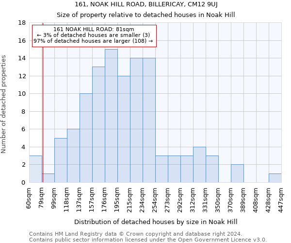 161, NOAK HILL ROAD, BILLERICAY, CM12 9UJ: Size of property relative to detached houses in Noak Hill