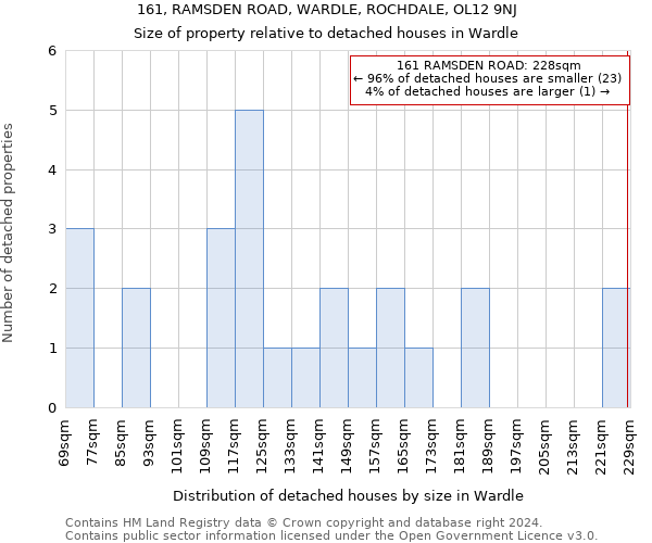 161, RAMSDEN ROAD, WARDLE, ROCHDALE, OL12 9NJ: Size of property relative to detached houses in Wardle