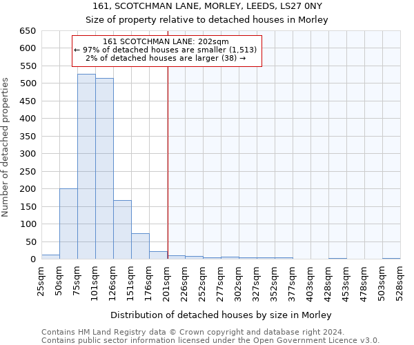 161, SCOTCHMAN LANE, MORLEY, LEEDS, LS27 0NY: Size of property relative to detached houses in Morley