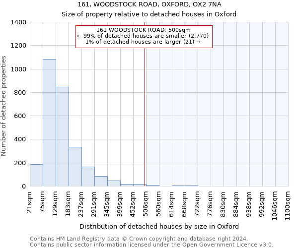 161, WOODSTOCK ROAD, OXFORD, OX2 7NA: Size of property relative to detached houses in Oxford