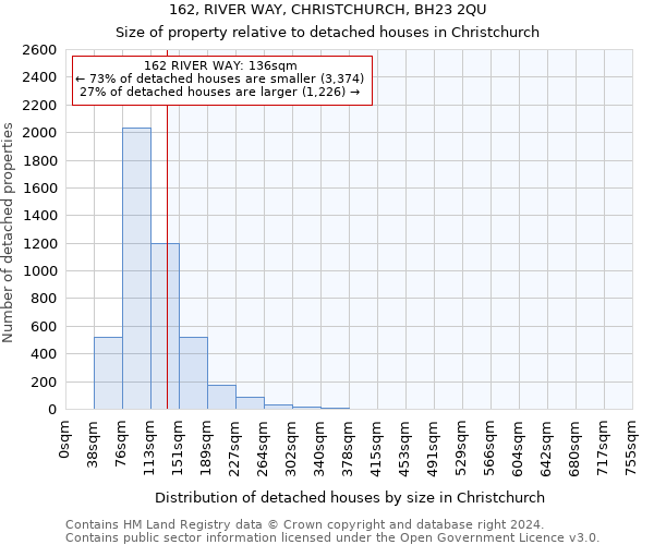 162, RIVER WAY, CHRISTCHURCH, BH23 2QU: Size of property relative to detached houses in Christchurch