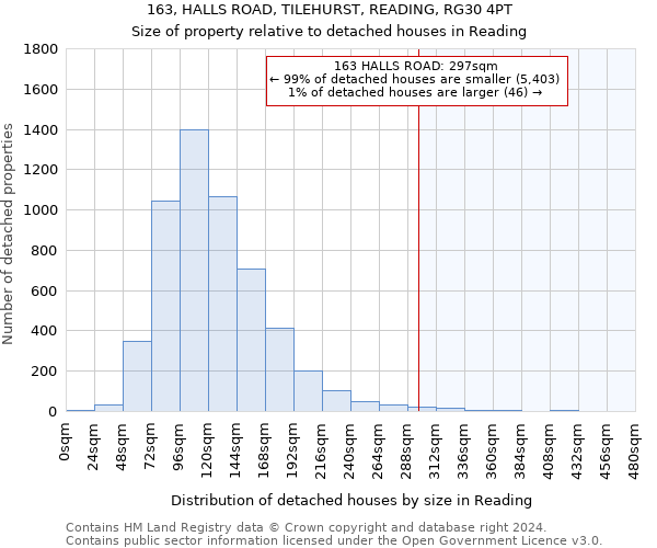 163, HALLS ROAD, TILEHURST, READING, RG30 4PT: Size of property relative to detached houses in Reading