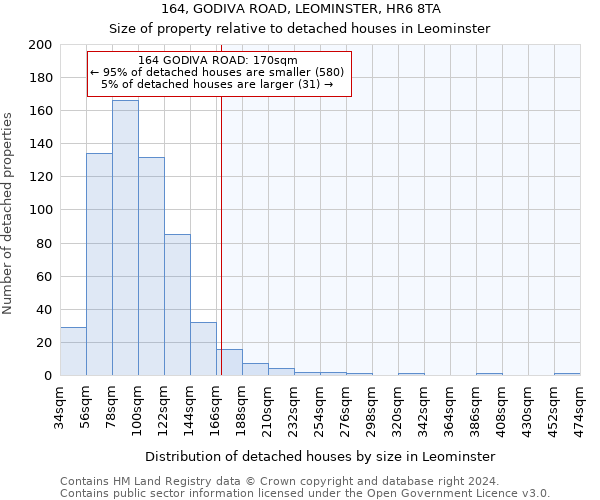 164, GODIVA ROAD, LEOMINSTER, HR6 8TA: Size of property relative to detached houses in Leominster