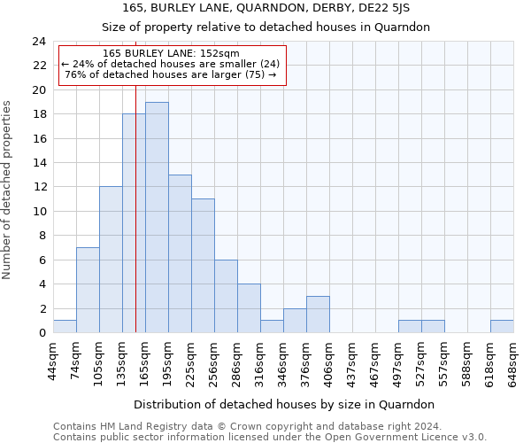 165, BURLEY LANE, QUARNDON, DERBY, DE22 5JS: Size of property relative to detached houses in Quarndon