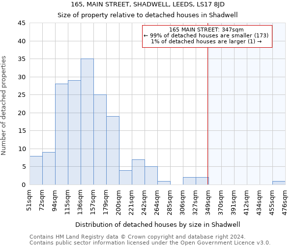 165, MAIN STREET, SHADWELL, LEEDS, LS17 8JD: Size of property relative to detached houses in Shadwell