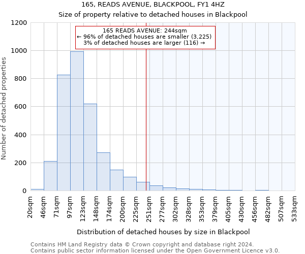 165, READS AVENUE, BLACKPOOL, FY1 4HZ: Size of property relative to detached houses in Blackpool