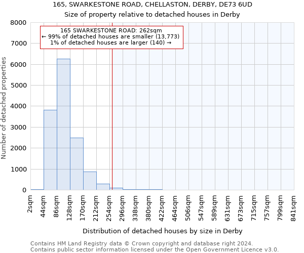 165, SWARKESTONE ROAD, CHELLASTON, DERBY, DE73 6UD: Size of property relative to detached houses in Derby