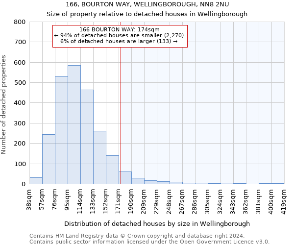 166, BOURTON WAY, WELLINGBOROUGH, NN8 2NU: Size of property relative to detached houses in Wellingborough
