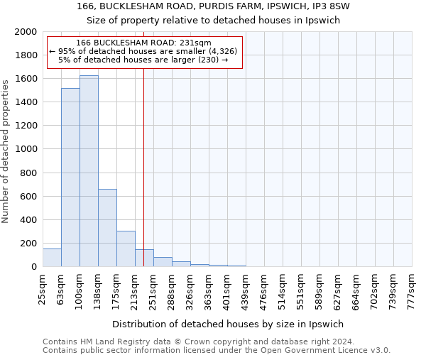 166, BUCKLESHAM ROAD, PURDIS FARM, IPSWICH, IP3 8SW: Size of property relative to detached houses in Ipswich