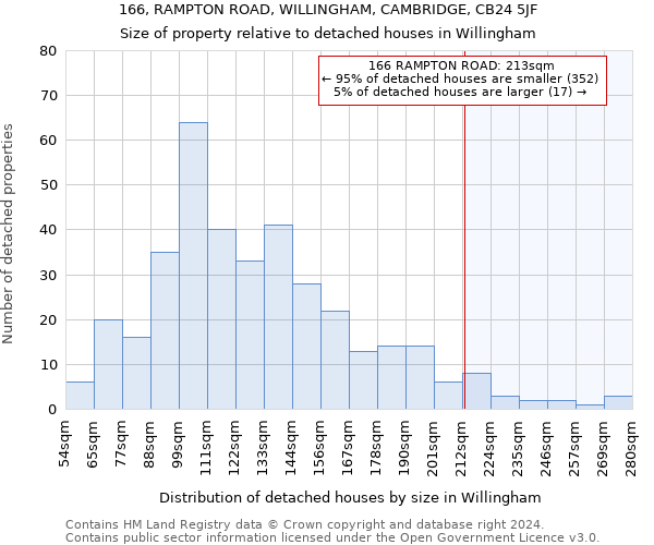 166, RAMPTON ROAD, WILLINGHAM, CAMBRIDGE, CB24 5JF: Size of property relative to detached houses in Willingham