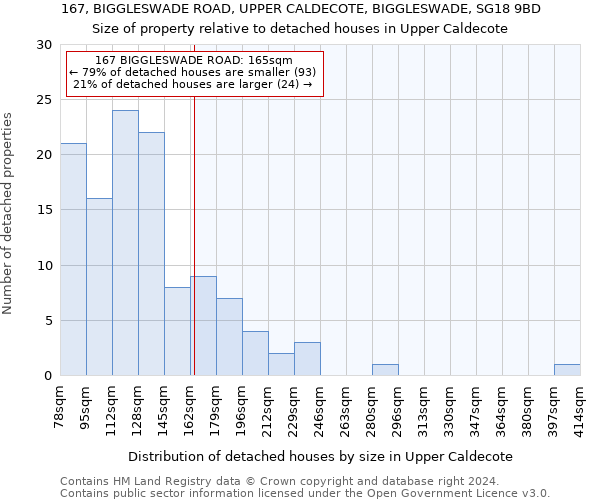 167, BIGGLESWADE ROAD, UPPER CALDECOTE, BIGGLESWADE, SG18 9BD: Size of property relative to detached houses in Upper Caldecote