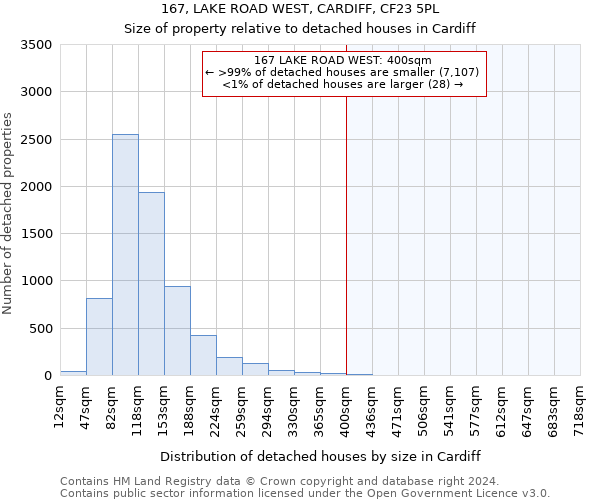 167, LAKE ROAD WEST, CARDIFF, CF23 5PL: Size of property relative to detached houses in Cardiff