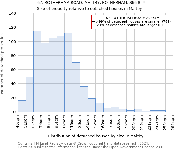 167, ROTHERHAM ROAD, MALTBY, ROTHERHAM, S66 8LP: Size of property relative to detached houses in Maltby
