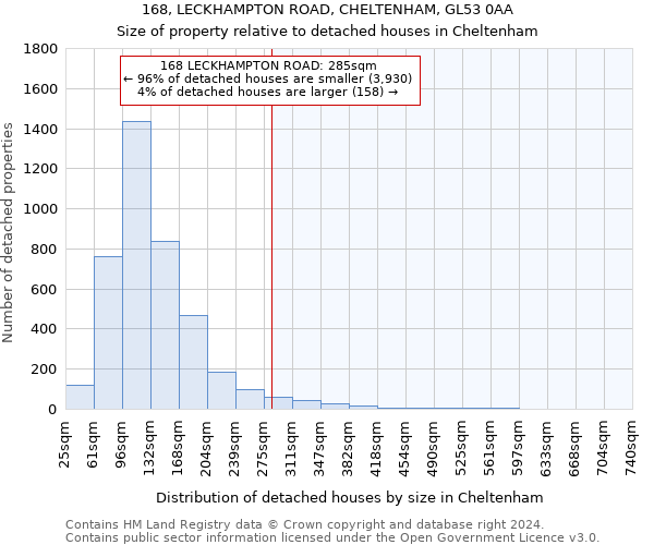 168, LECKHAMPTON ROAD, CHELTENHAM, GL53 0AA: Size of property relative to detached houses in Cheltenham