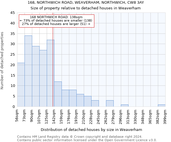 168, NORTHWICH ROAD, WEAVERHAM, NORTHWICH, CW8 3AY: Size of property relative to detached houses in Weaverham