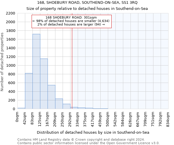 168, SHOEBURY ROAD, SOUTHEND-ON-SEA, SS1 3RQ: Size of property relative to detached houses in Southend-on-Sea