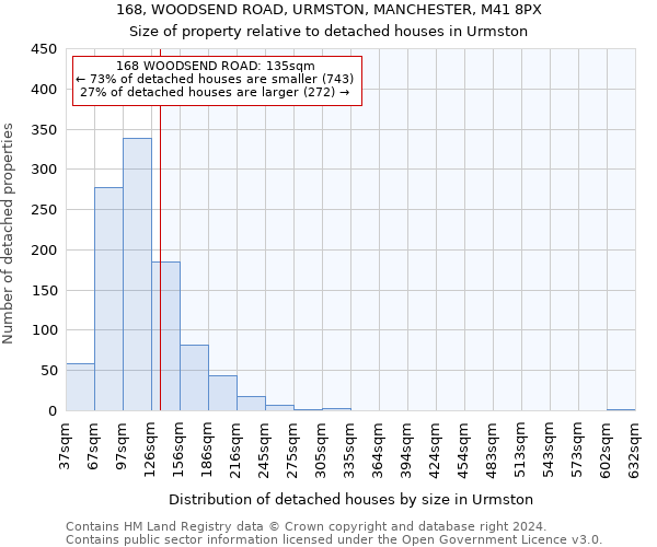168, WOODSEND ROAD, URMSTON, MANCHESTER, M41 8PX: Size of property relative to detached houses in Urmston