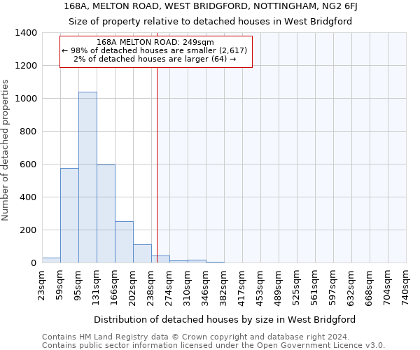 168A, MELTON ROAD, WEST BRIDGFORD, NOTTINGHAM, NG2 6FJ: Size of property relative to detached houses in West Bridgford