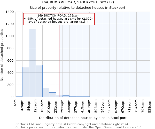 169, BUXTON ROAD, STOCKPORT, SK2 6EQ: Size of property relative to detached houses in Stockport
