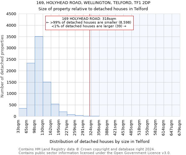 169, HOLYHEAD ROAD, WELLINGTON, TELFORD, TF1 2DP: Size of property relative to detached houses in Telford