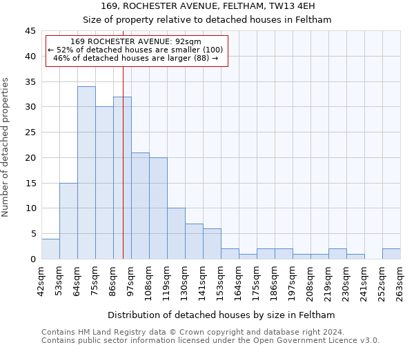 169, ROCHESTER AVENUE, FELTHAM, TW13 4EH: Size of property relative to detached houses in Feltham