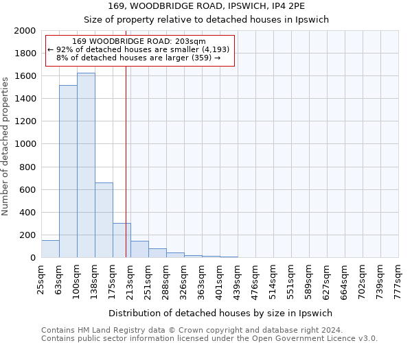 169, WOODBRIDGE ROAD, IPSWICH, IP4 2PE: Size of property relative to detached houses in Ipswich