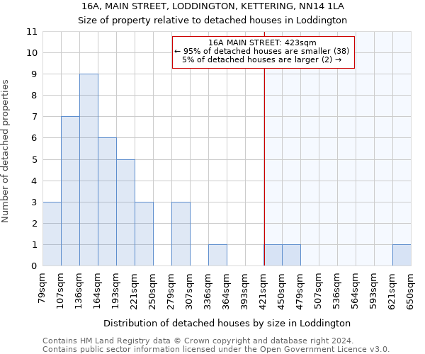 16A, MAIN STREET, LODDINGTON, KETTERING, NN14 1LA: Size of property relative to detached houses in Loddington