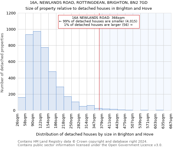 16A, NEWLANDS ROAD, ROTTINGDEAN, BRIGHTON, BN2 7GD: Size of property relative to detached houses in Brighton and Hove