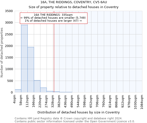 16A, THE RIDDINGS, COVENTRY, CV5 6AU: Size of property relative to detached houses in Coventry