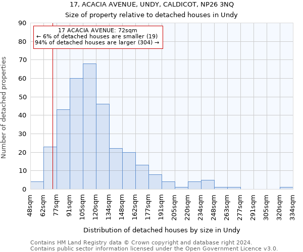 17, ACACIA AVENUE, UNDY, CALDICOT, NP26 3NQ: Size of property relative to detached houses in Undy