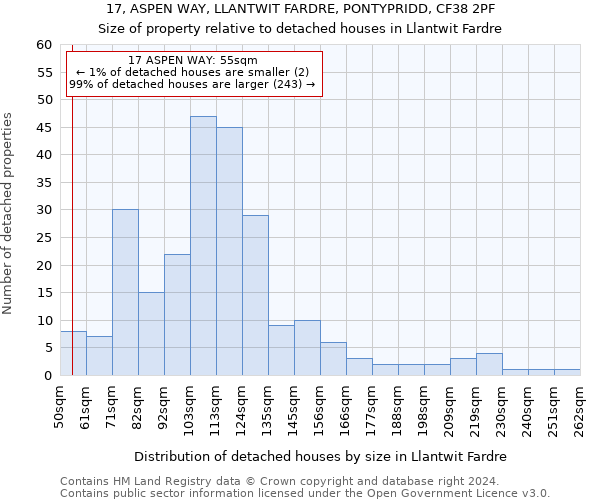 17, ASPEN WAY, LLANTWIT FARDRE, PONTYPRIDD, CF38 2PF: Size of property relative to detached houses in Llantwit Fardre