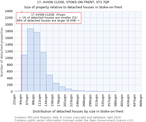 17, AVION CLOSE, STOKE-ON-TRENT, ST3 7QP: Size of property relative to detached houses in Stoke-on-Trent