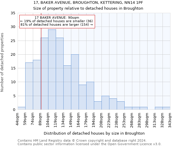 17, BAKER AVENUE, BROUGHTON, KETTERING, NN14 1PF: Size of property relative to detached houses in Broughton