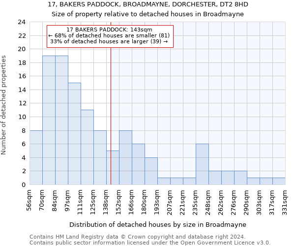 17, BAKERS PADDOCK, BROADMAYNE, DORCHESTER, DT2 8HD: Size of property relative to detached houses in Broadmayne
