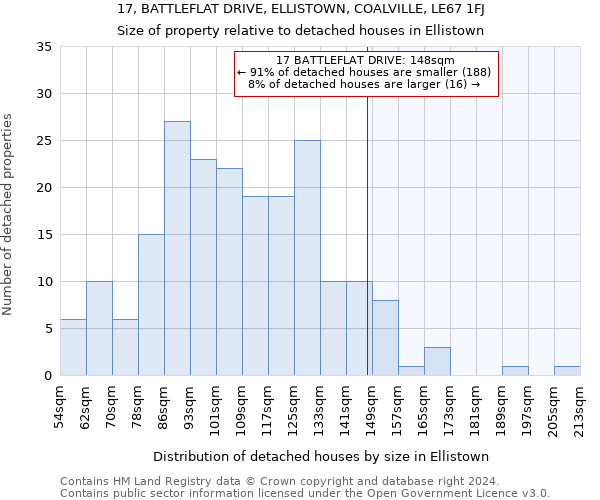 17, BATTLEFLAT DRIVE, ELLISTOWN, COALVILLE, LE67 1FJ: Size of property relative to detached houses in Ellistown
