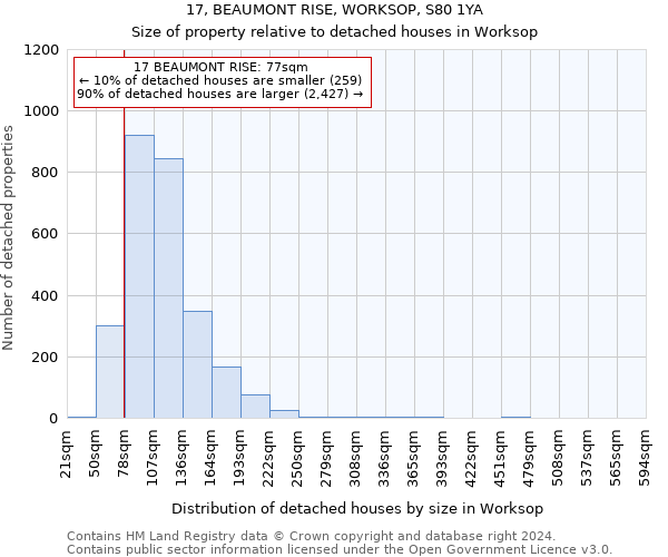 17, BEAUMONT RISE, WORKSOP, S80 1YA: Size of property relative to detached houses in Worksop