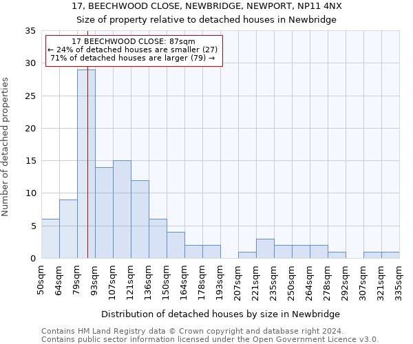 17, BEECHWOOD CLOSE, NEWBRIDGE, NEWPORT, NP11 4NX: Size of property relative to detached houses in Newbridge