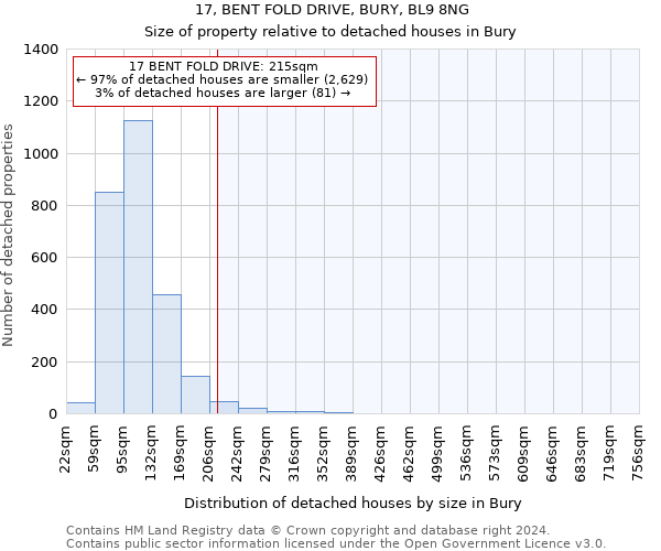 17, BENT FOLD DRIVE, BURY, BL9 8NG: Size of property relative to detached houses in Bury
