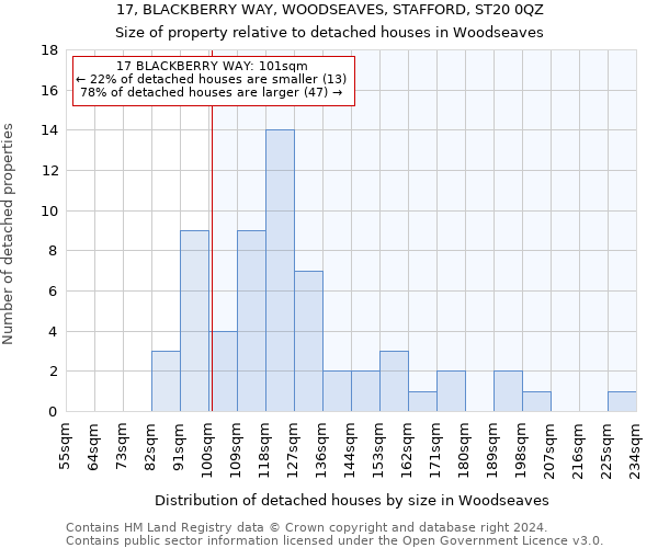 17, BLACKBERRY WAY, WOODSEAVES, STAFFORD, ST20 0QZ: Size of property relative to detached houses in Woodseaves
