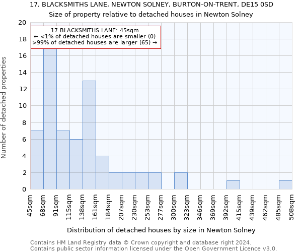 17, BLACKSMITHS LANE, NEWTON SOLNEY, BURTON-ON-TRENT, DE15 0SD: Size of property relative to detached houses in Newton Solney