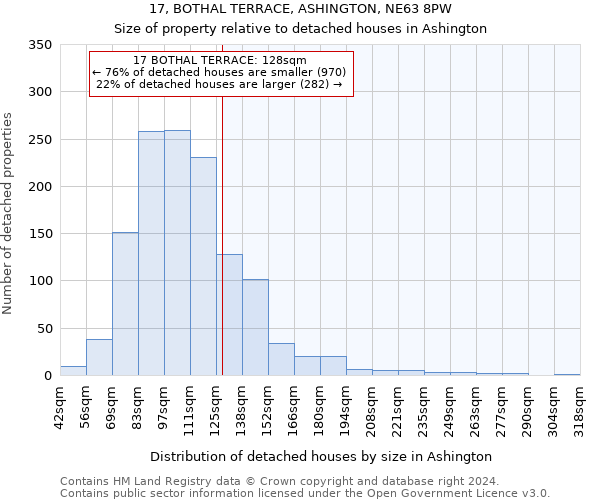 17, BOTHAL TERRACE, ASHINGTON, NE63 8PW: Size of property relative to detached houses in Ashington